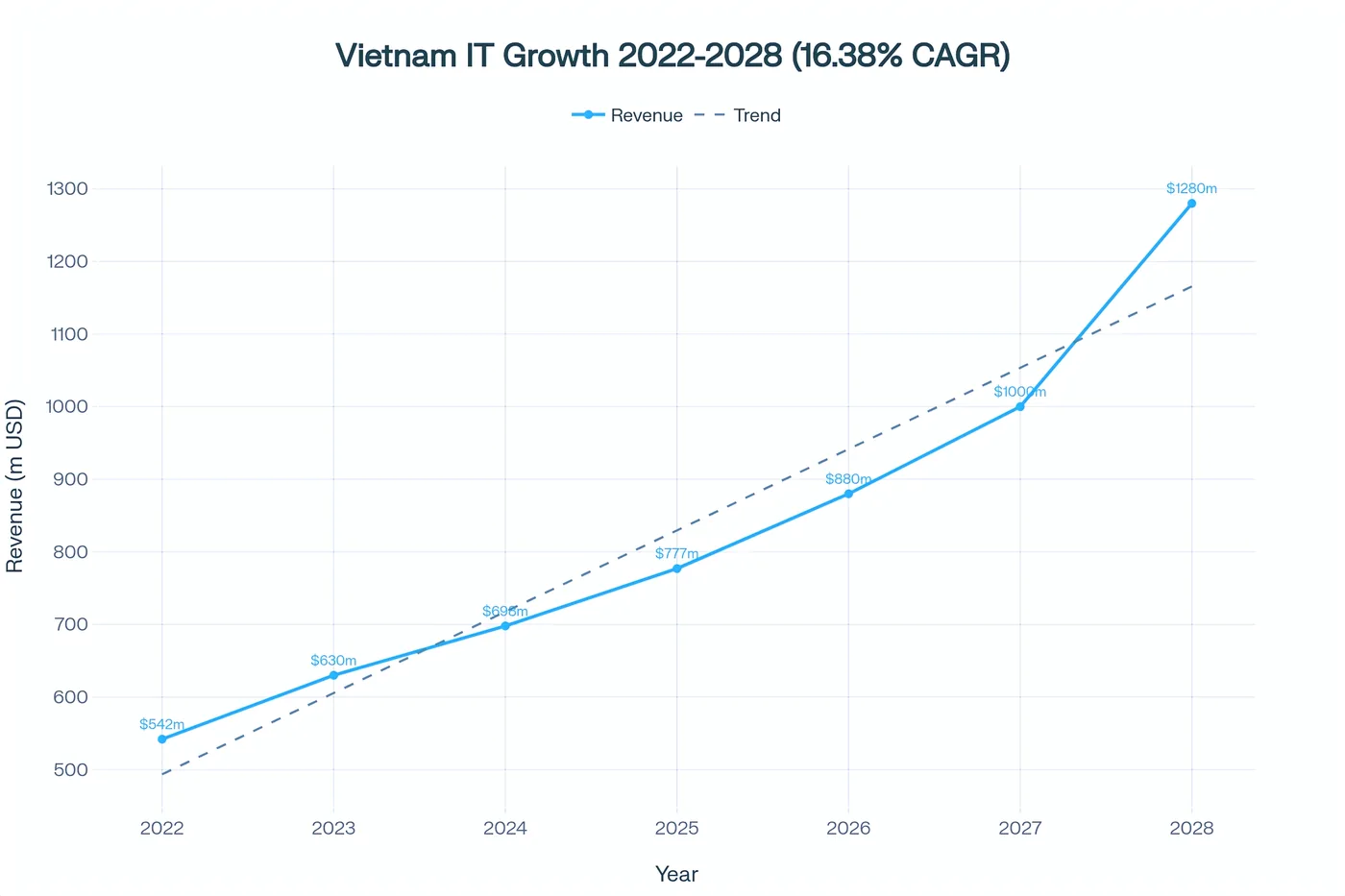 Vietnam IT Outsourcing Market Growth (2022-2028) - Projected to reach $1.28 billion by 2028 with 16.38% annual growth rate
